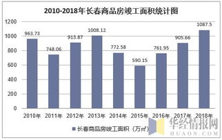 數(shù)據(jù)透視城市脈動(dòng) 2018年長(zhǎng)春房地產(chǎn)開(kāi)發(fā)投資、施工、銷(xiāo)售及價(jià)格走勢(shì)分析